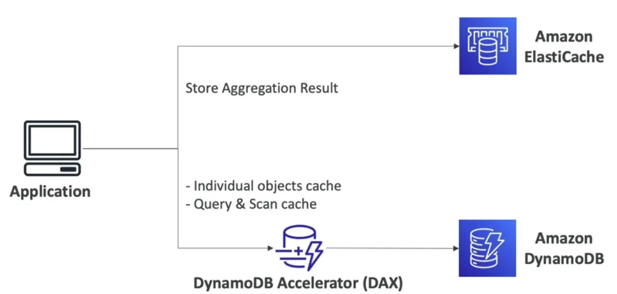 DAX vs ElastiCache