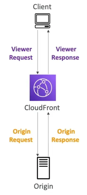 Lambda@Edge