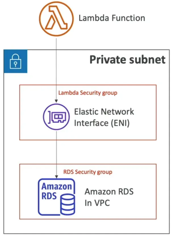 Lambda in VPC