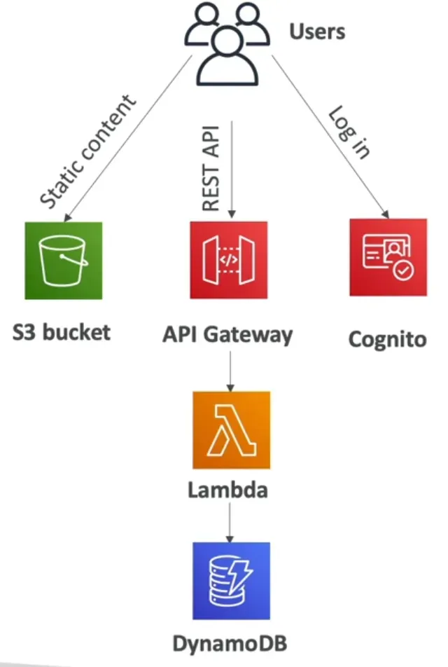Serverless in AWS